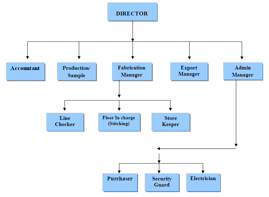 Apparel Company Hierarchy Structure Chart Hierarchy S - vrogue.co